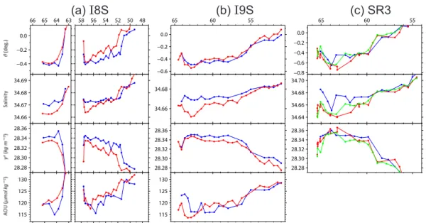 Fig. 2. Meridional variations of the water properties averaged over the 100 m-thick layer at the bottom for (a) I8S, (b) I9S and (c) SR3.