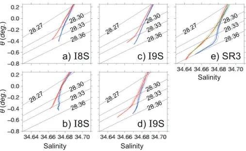 Fig. 3. Variations of θ -S curves for (a) I8S (46–60 ◦ S, the Australian-Antarctic Basin), (b) I8S (60–67 ◦ S, the PET), (c) I9S (50–61 ◦ S), (d) I9S (61–66 ◦ S) and (e) SR3