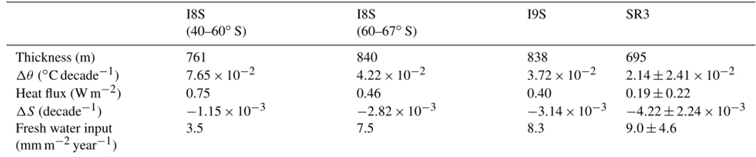 Table 2. Basin and section averaged trends in property of the AA-AABW. (a) Total volume of layers below γ n = 28.30 kg m −3 isopycnal, area of the Australian-Antarctic basin, mean potential temperature trend, required heat flux, mean salinity trend, requir