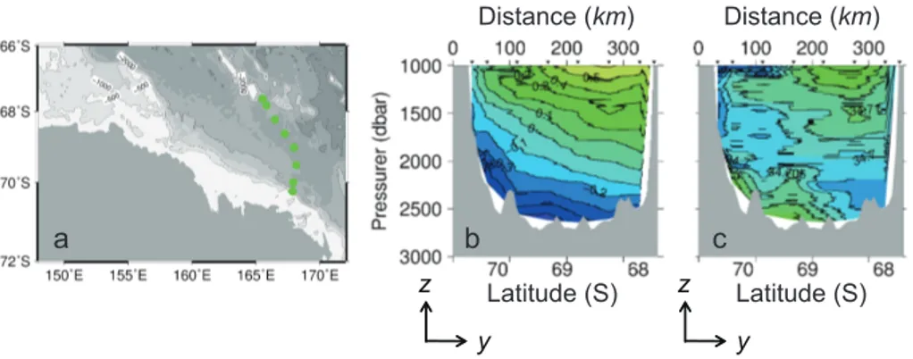 Fig. 8. Thickness and width (cross shore) of the RSBW from occupations in the 1990s. (a) Location of stations, (b) vertical cross section of potential temperature, (c) vertical cross section of salinity