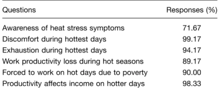 Figure 1 (a) and (b) shows the average minimum and maximum temperatures and minimum and maximum relative humidity of the working months of the female workers in the manual brick-making units of the three sessions.