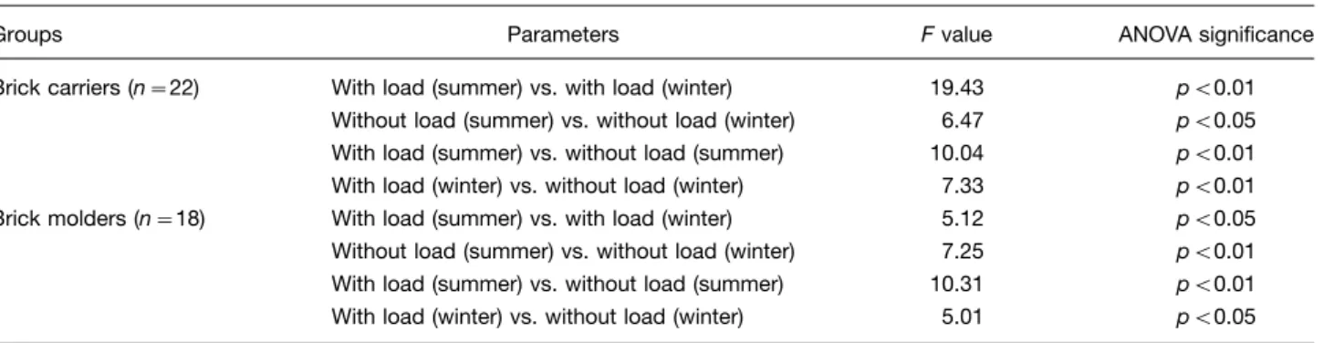 Table 4. Observed variations of speed (km/hour) in two seasons while walking with or without a load of bricks