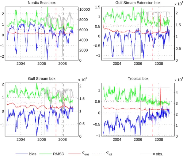 Fig. 6. Innovation statistics for SST (see description in caption to Fig. 5). The Arctic region is not represented because there are no remote SSH observations there.