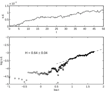 Fig. 10. Influence of alignment of impulse dipoles on the calculated fractal dimension.
