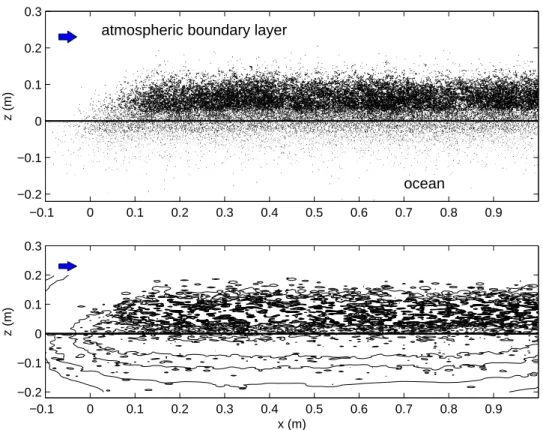 Fig. 1. (Above) Distribution of impulse elements in y −z plane (i.e. in vertical section) after 8 time-steps have elapsed; (below) corresponding level curves of magnitude of the velocity field.