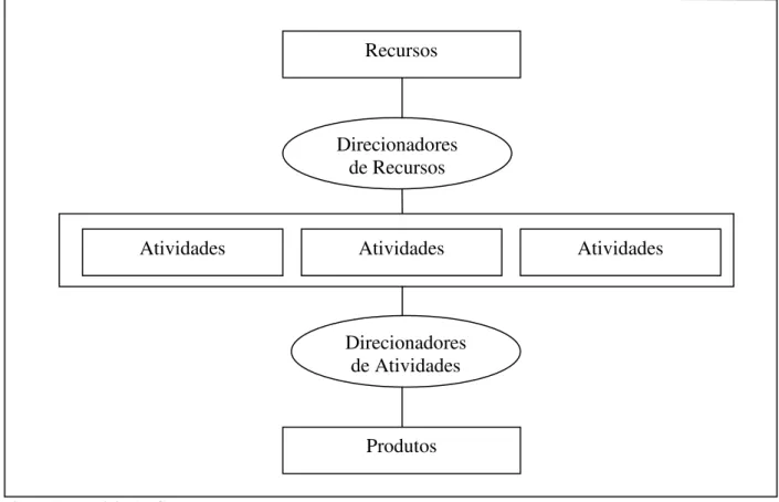 Figura 1 – Modelo ABC 