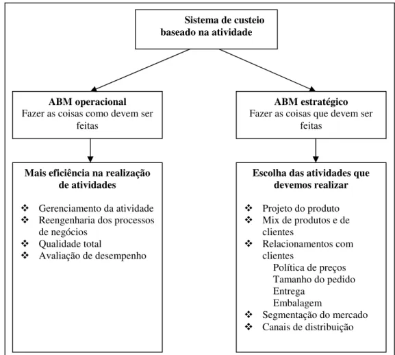 Figura 2 - Utilização do ABM para aprimoramentos operacionais e decisões estratégicas