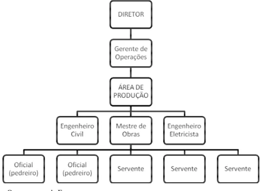 Figura 3 – Organograma da Empresa  Fonte: Elaborada pelo autor 