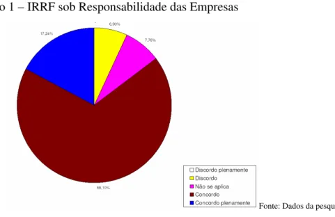 Gráfico 1 – IRRF sob Responsabilidade das Empresas 