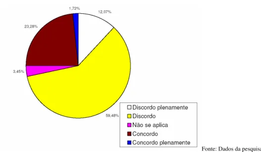 Gráfico 5 – Carga horária da Contabilidade Tributária 