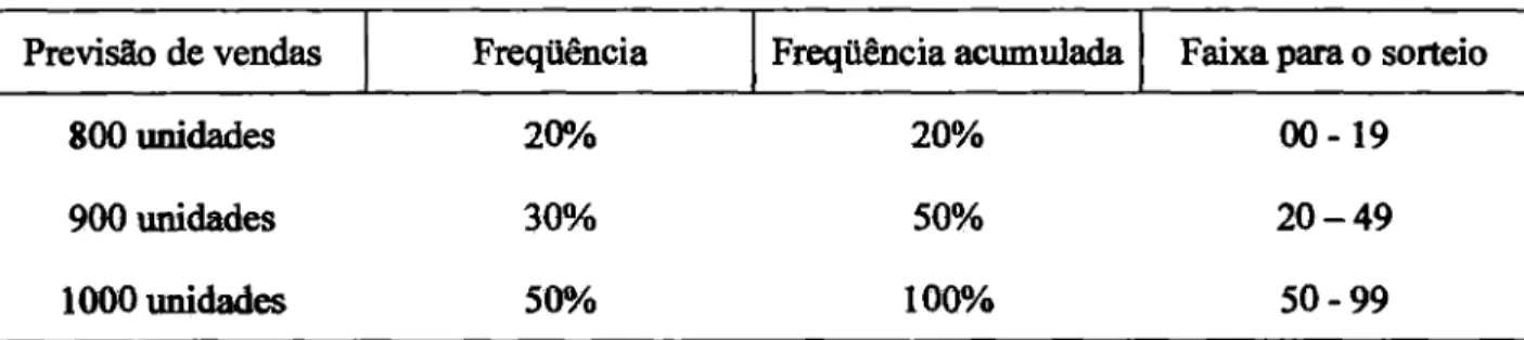 Tabela 12-  Dis tr ibuição de freqüência acumulada do investimento  inicial. 