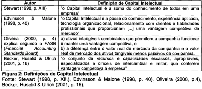 Figura 2: Definições  de Capital  Intelectual 