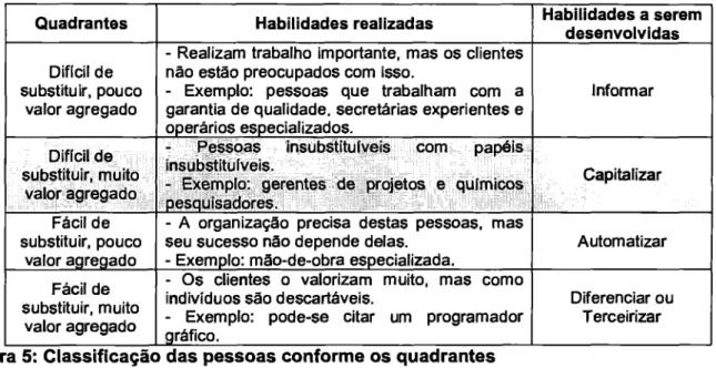 Figura 5: Classificação das pessoas conforme os quadrantes 