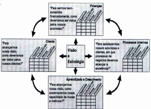 Figura  11:  Exemplo do Painel de Desempenho do  Balanced Scorecard  Fonte: Kaplan &amp; Norton (1997, p