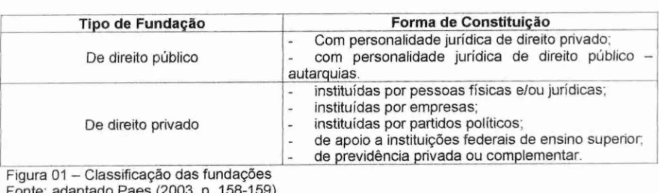 Figura  01 — Classificação  das fundações  Fonte: adaptado Paes  (2003, p. 158-159) 