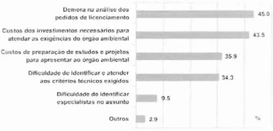 Figura 2.6  -  Dificuldades  encontradas pelas  indústrias  no  processo  de  licencianien  to  FONTE: http://www.ambientebrasil.com.br   Acesso em 01  de set de 2004