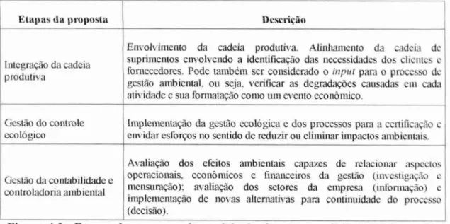 Figura 4.3 - Etapas da proposta de modelo de sistema contábil-gerencial ambiental  Fonte: adaptado de Ferreira (2002 apud  Pfitscher 2004, p