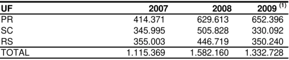Tabela 2: Liberações BRDE 2007 a 2009 (por UF) 