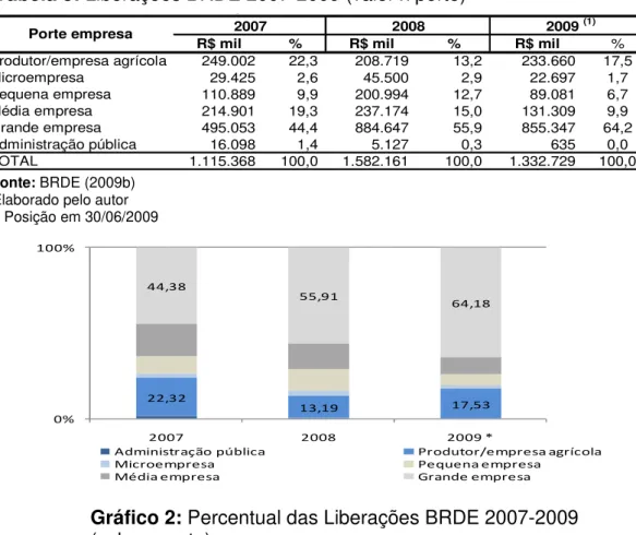 Tabela 3: Liberações BRDE 2007-2009 (valor x porte) 