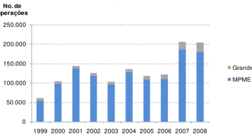 Gráfico 4: Evolução do número de operações do Sistema  BNDES 1999-2008 (por porte) 