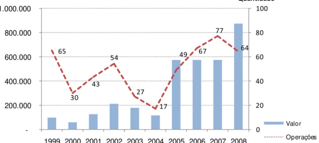 Gráfico 8: Operações reembolsáveis contratadas 1999-2008 
