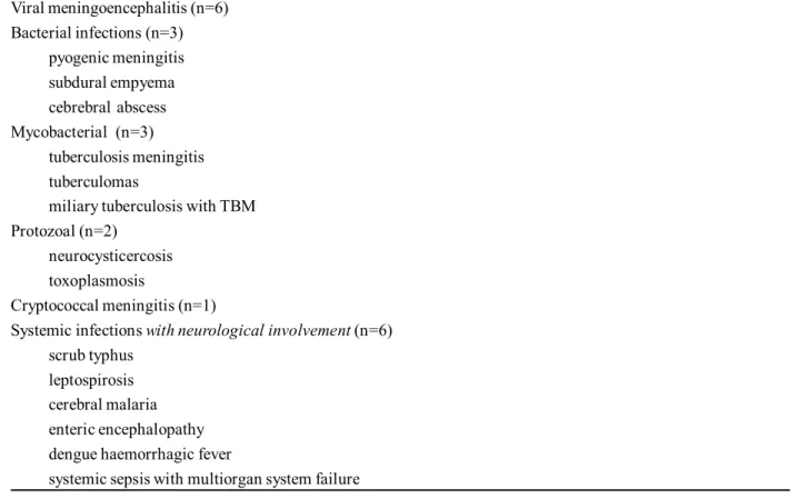 Table 1: Spectrum of neurological infections requiring admission to medical intensive care unit  at Sri Venkateswara Institute of Medical Sciences, Tirupati during a six-month period (Dec 2012 to May 2013) Viral meningoencephalitis (n=6) Bacterial infectio