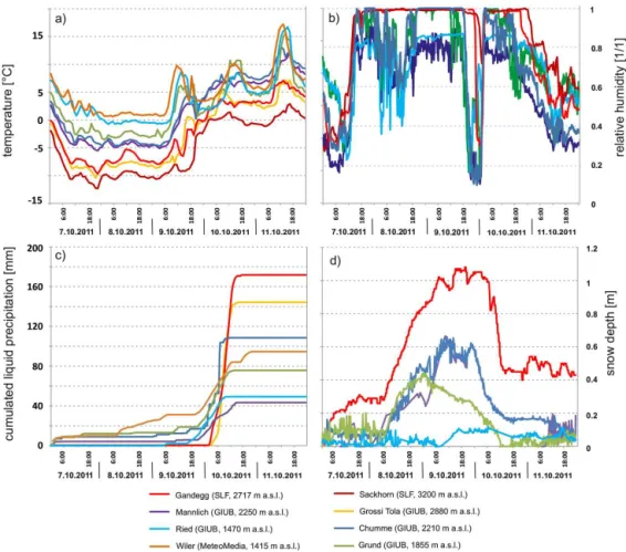 Figure 4. Temperature (a), relative humidity (b), accumulated liquid precipitation (c), and snow height (d) measured at eight meteorological stations in the Lötschen Valley