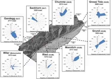 Figure 7 comprehensively illustrates the modeled temper- temper-ature, precipitation and the resulting simulated and observed discharge for Lonza at Blatten and Ferden during the  pe-riod of interest for standard and refined meteorology