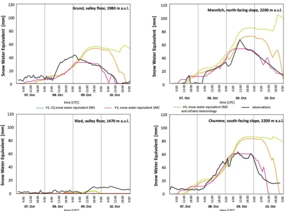 Figure 10. Snow model performance of standard (V1 and V2, green lines), and enhanced snow modules (V3, orange lines), as well as recalibrated SM2 under refined meteorology (V4, magenta lines) in terms of SWE at four different meteorological stations (Reid,