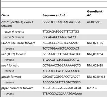 Table 1. Oligonucleotide primers used for real time RT-PCR and ChIP.