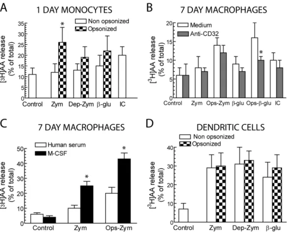 Figure 2. Release of [ 3 H]AA. Cells were differentiated and stimulated as indicated. Anti-CD32A antibody was used at the concentration of 10 mg/