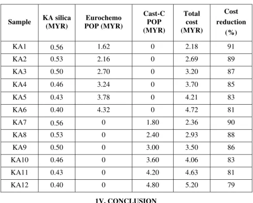 Table III: Cost of Molding and Cost Reduction 