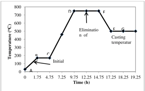 Fig. 4 shows the dewaxing and preheating temperature employed in this study. From point A to B as  indicated in Fig
