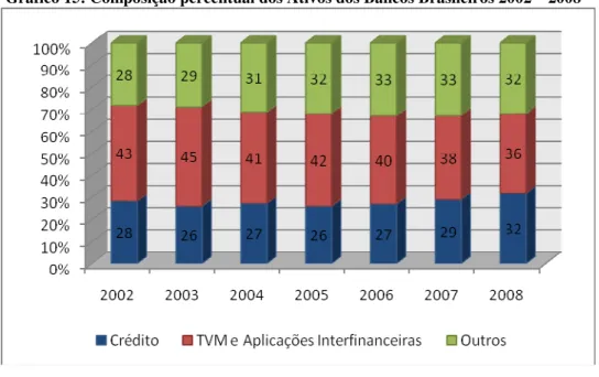 Gráfico 15: Composição percentual dos Ativos dos Bancos Brasileiros 2002 – 2008 