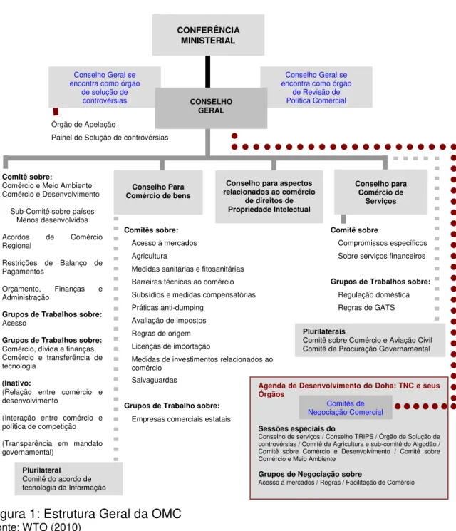 Figura 1: Estrutura Geral da OMC  