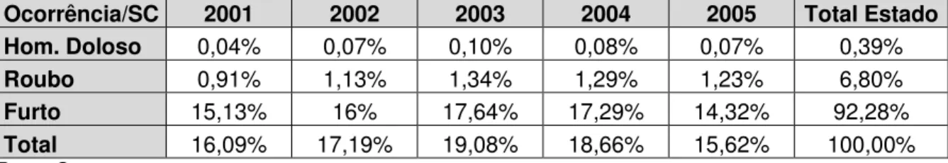 Tabela 3.1 Dados cruzados de porcentagem entre tipos de crime e evolução ao  longo dos anos de 2001 a 2005 no Estado de Santa Catarina (SC)