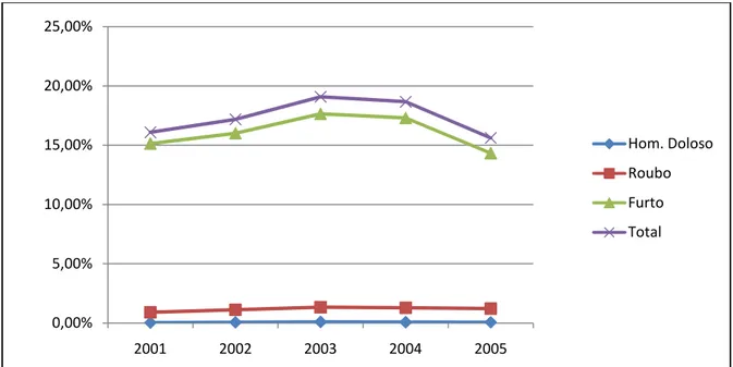Figura 3.1: Evolução dos tipos de crimes ao longo do período de 2001 a 2005, para  o Estado de Santa Catarina 