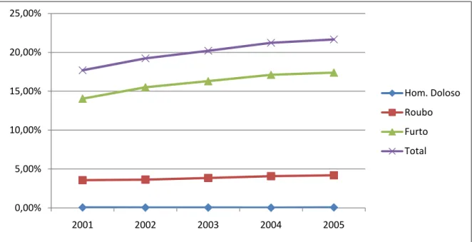 Tabela 3.2 Dados cruzados de porcentagem entre tipos de crimes e sua evolução  ao longo dos anos, de 2001 a 2005 no Estado de Paraná