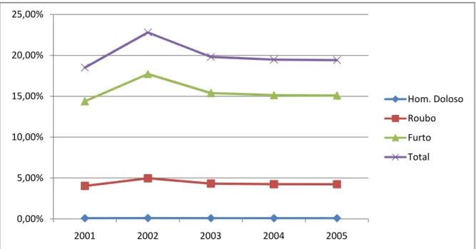 Figura 3.3: Evolução dos tipos de crimes ao longo do período de 2001 a 2005 -  Estado do Rio Grande do Sul