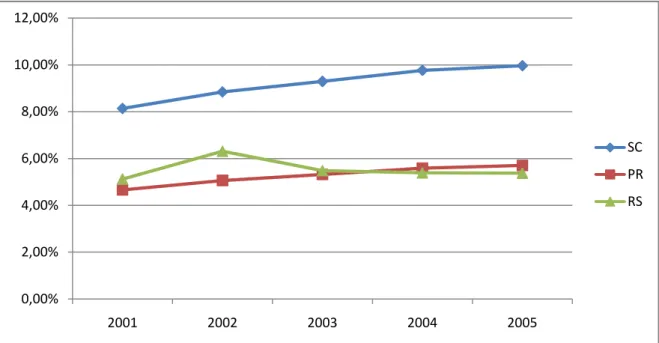 Figura 3.4: Evolução do total de crimes, per capita por 100.000 hab ao longo do  período de 2001 a 2005, para os estados do sul do país
