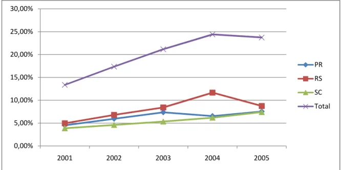 Figura  3.6  :Evolução  dos  gastos  em  assistência  e  previdência  social,  a  nível  municipal, ao longo do período de 2001 a 2005, para os estados do sul do país.