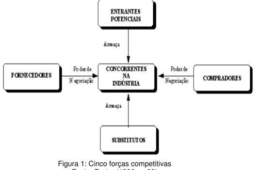 Figura 1: Cinco forças competitivas  Fonte: Porter (1986, p. 23) 