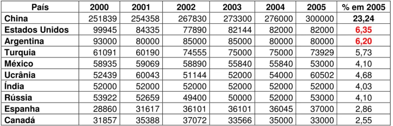 Tabela 1: Produção mundial de mel por país (entre 2000 e 2005 em toneladas) e  taxa de crescimento da produção em 2005 