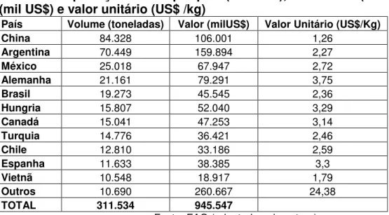 Tabela 3: Exportação de mel por país (em 2003), em volume (toneladas), valor  (mil US$) e valor unitário (US$ /kg) 