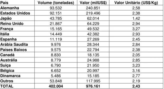 Tabela 4: Importação de mel por país (em 2003), em volume (toneladas), valor  (mil US$) e valor unitário (US$ /Kg) 