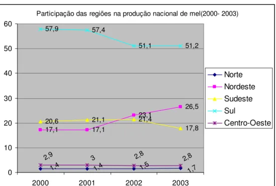 Gráfico 2: Participação das regiões na produção nacional de mel (2000-2003) baseada na taxa de  crescimento da produção
