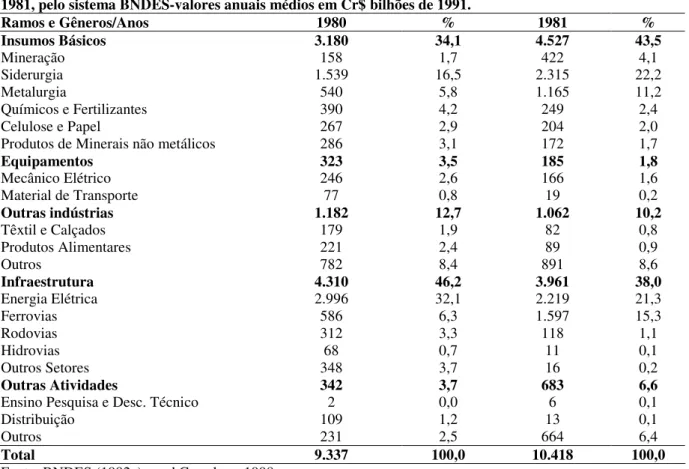 Tabela 7: Aprovações de financiamento segundo os ramos e gêneros de atividades nos períodos 1980 e  1981, pelo sistema BNDES-valores anuais médios em Cr$ bilhões de 1991