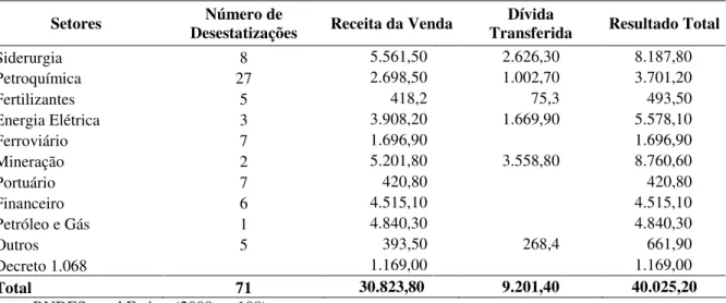 Tabela 8: Resultados setoriais das privatizações do PND em US$ milhões-sob gestão do sistema BNDES  1991/2006