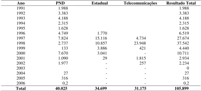 Tabela 9: Resultados anuais por programa de privatizações no Brasil, sob gestão do BNDES-1991/2006,  em US$ milhões
