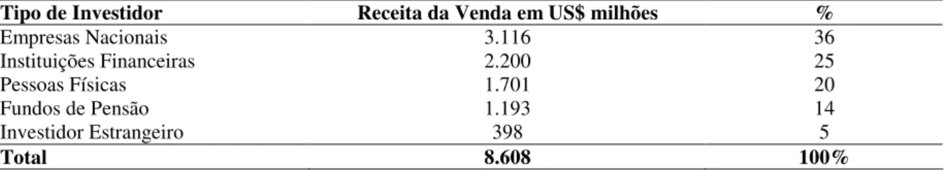 Tabela 12: Resultado das privatizações do período-1990/94, sob gestão do BNDES.  
